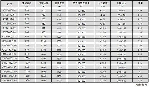 CTDG系列永磁干式大塊磁選機(jī)2.jpg